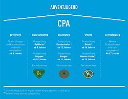 CPA - Einführung neuer Altersgruppe "Altpfadfinder"